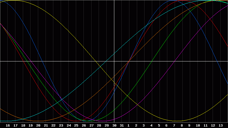 Biorhythm Chart