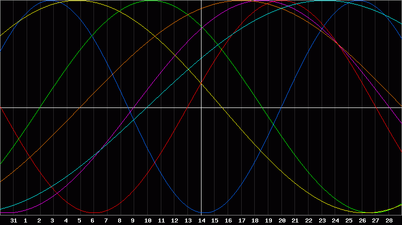 Biorhythm Chart