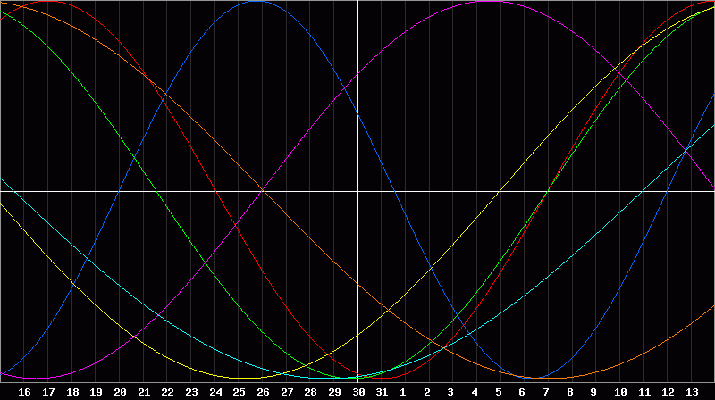 Biorhythm Chart