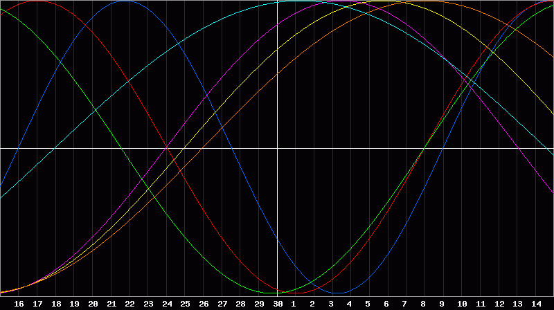 Biorhythm Chart
