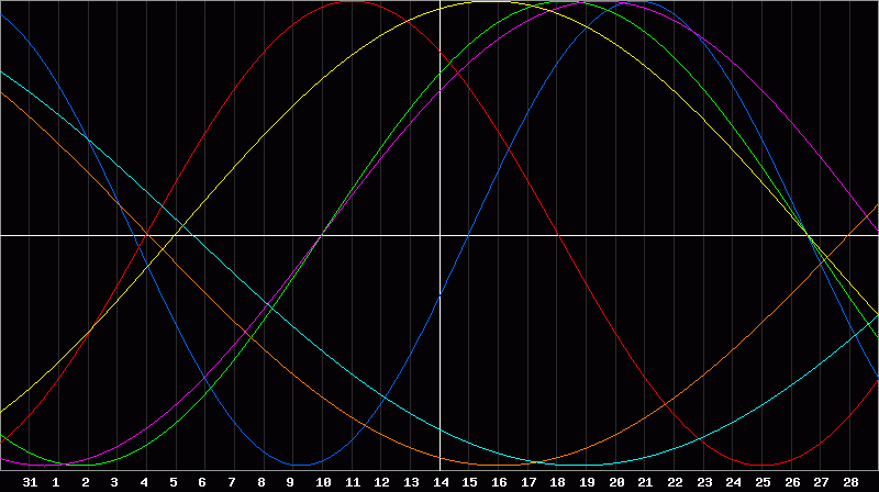 Biorhythm Chart