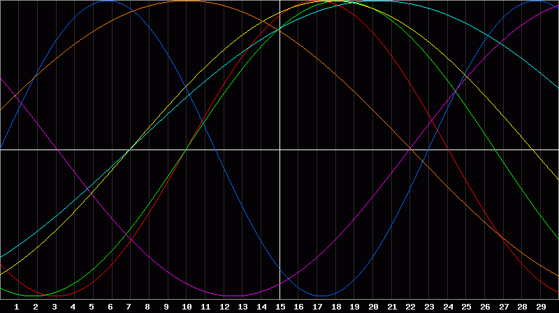 Biorhythm Chart