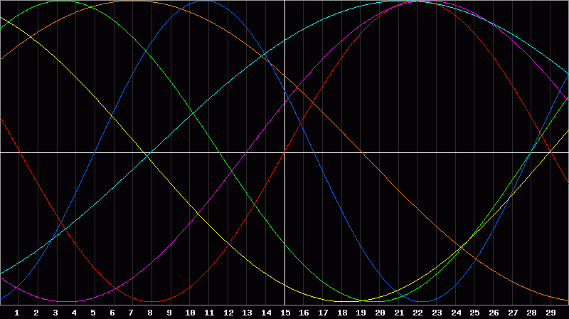 Biorhythm Chart