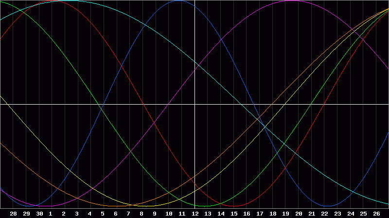Biorhythm Chart