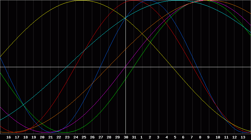 Biorhythm Chart