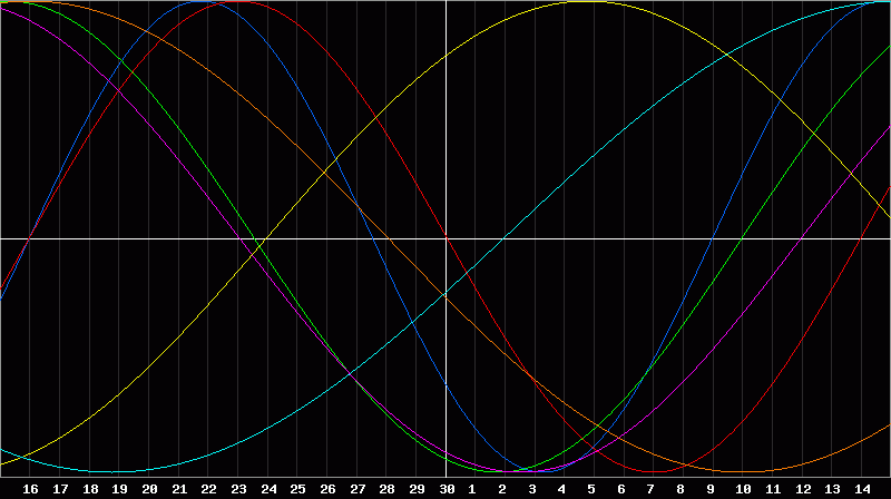 Biorhythm Chart