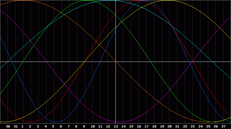Biorhythm Chart