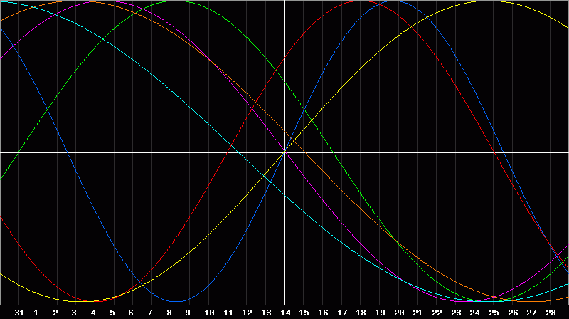 Biorhythm Chart