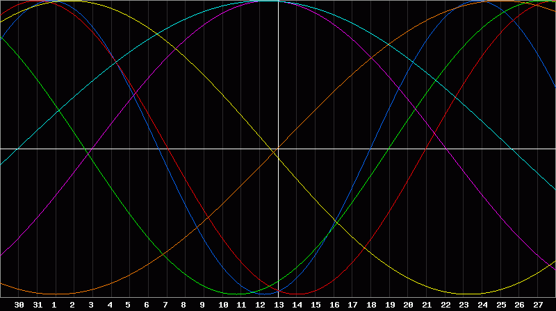 Biorhythm Chart