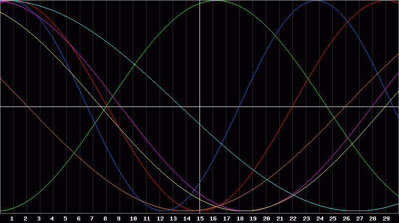 Biorhythm Chart