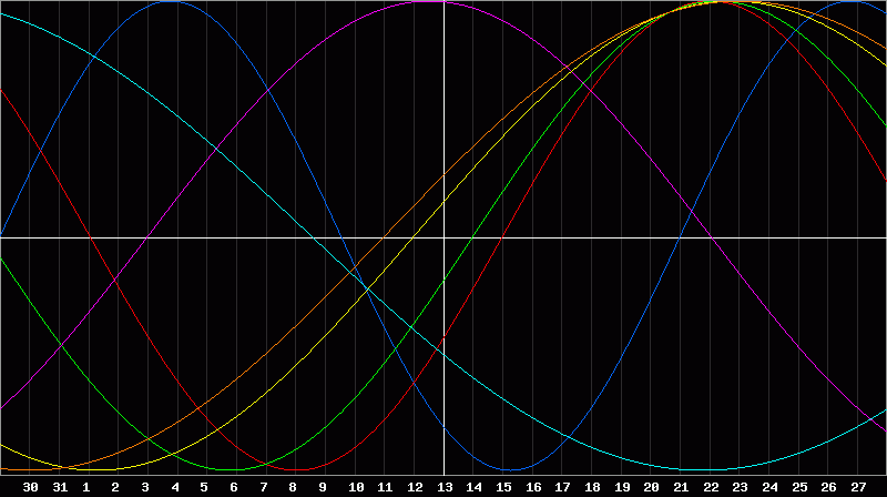 Biorhythm Chart