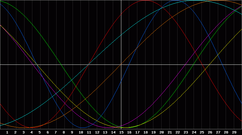 Biorhythm Chart