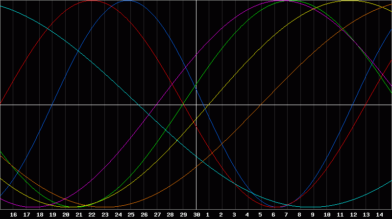 Biorhythm Chart