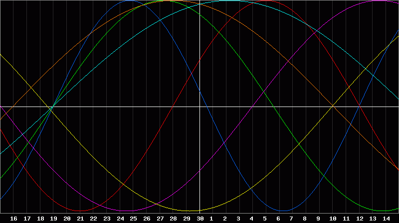 Biorhythm Chart