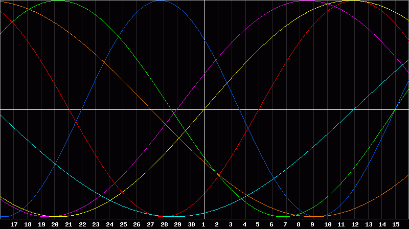Biorhythm Chart
