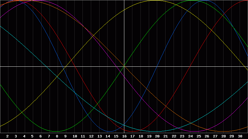 Biorhythm Chart