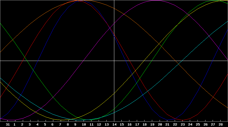 Biorhythm Chart