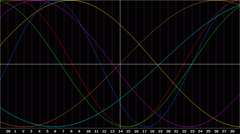 Biorhythm Chart
