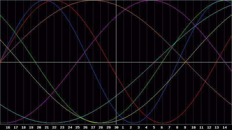 Biorhythm Chart