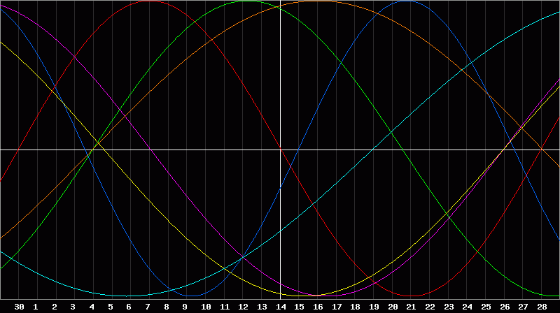 Biorhythm Chart