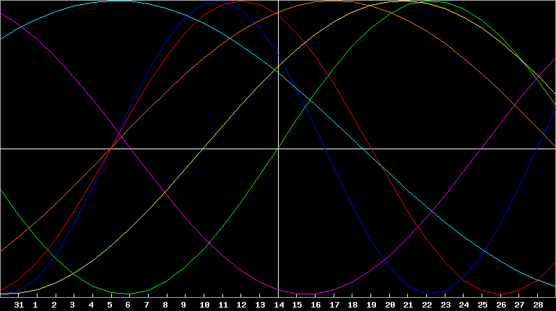Biorhythm Chart