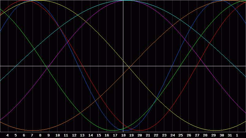 Biorhythm Chart