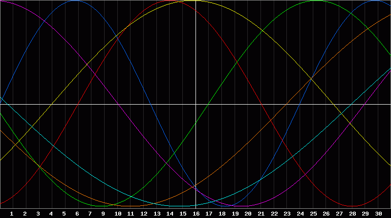 Biorhythm Chart