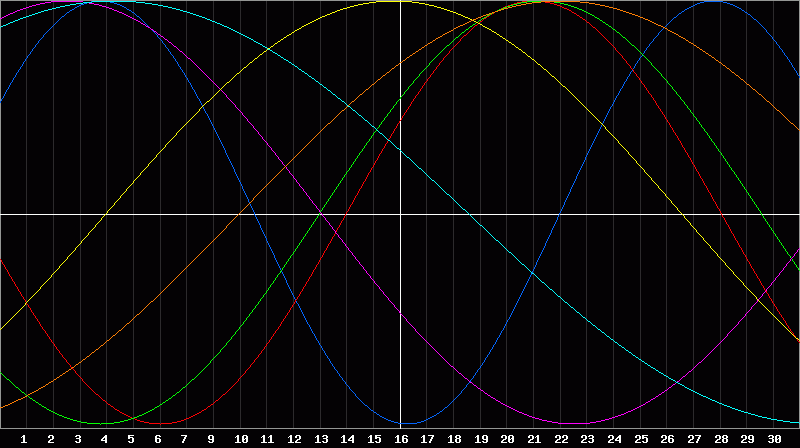 Biorhythm Chart