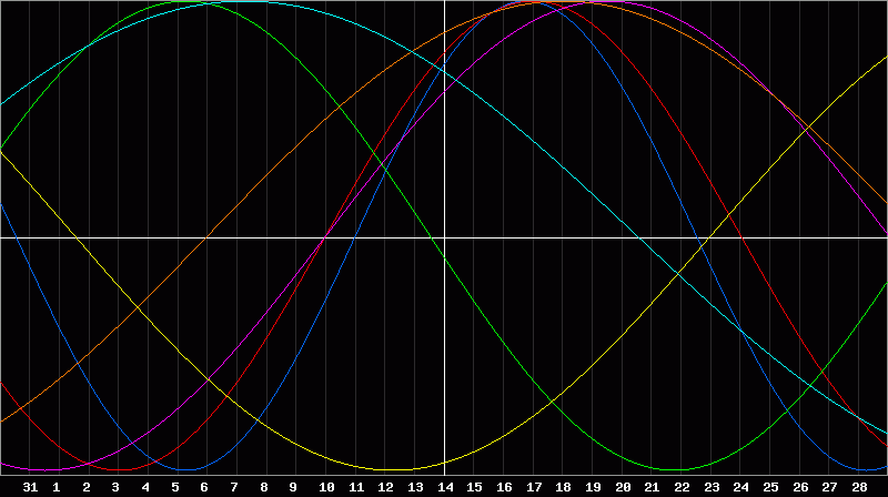 Biorhythm Chart