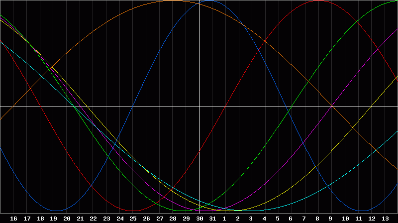 Biorhythm Chart
