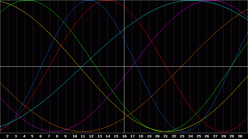 Biorhythm Chart