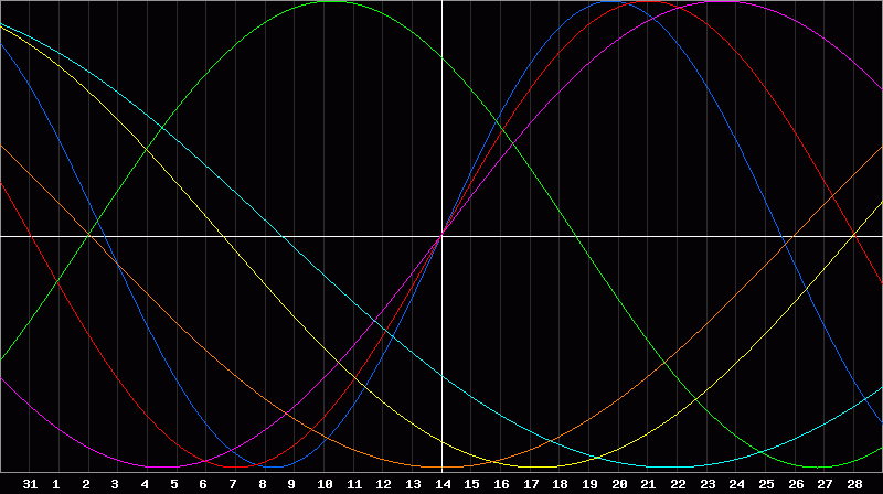 Biorhythm Chart