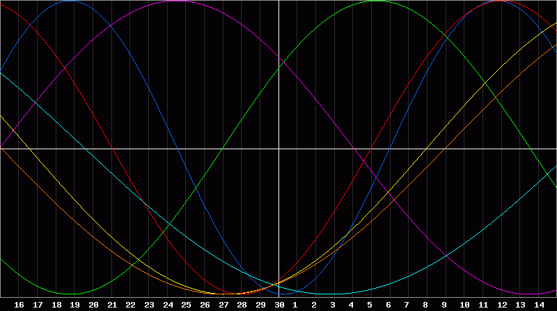 Biorhythm Chart