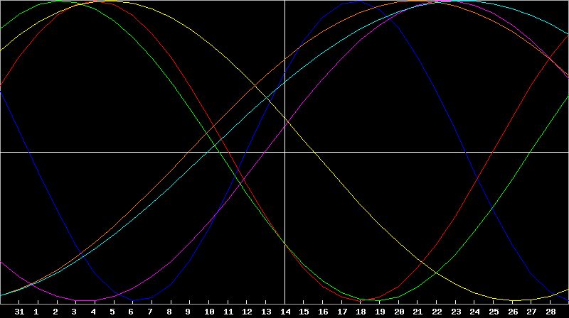 Biorhythm Chart