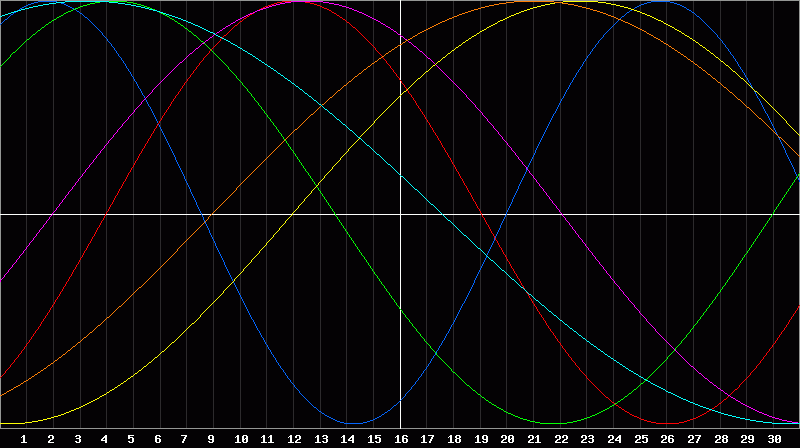 Biorhythm Chart