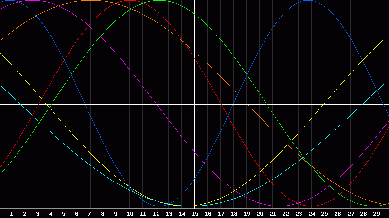 Biorhythm Chart