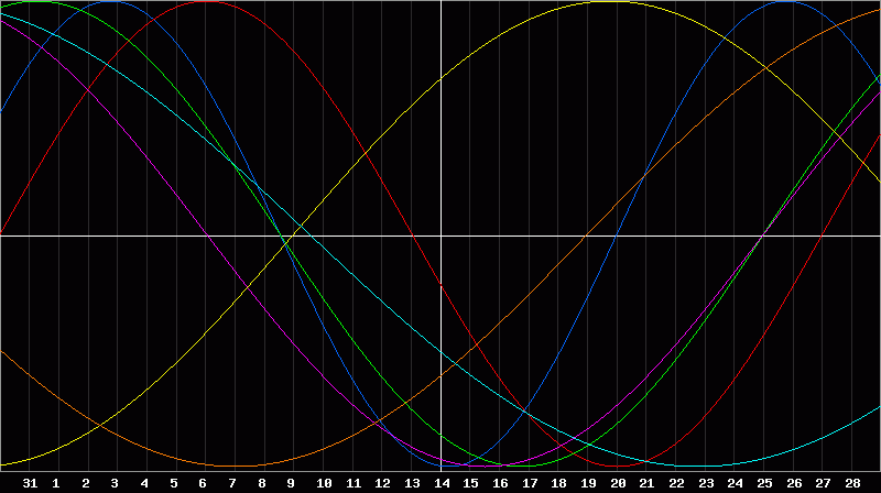 Biorhythm Chart