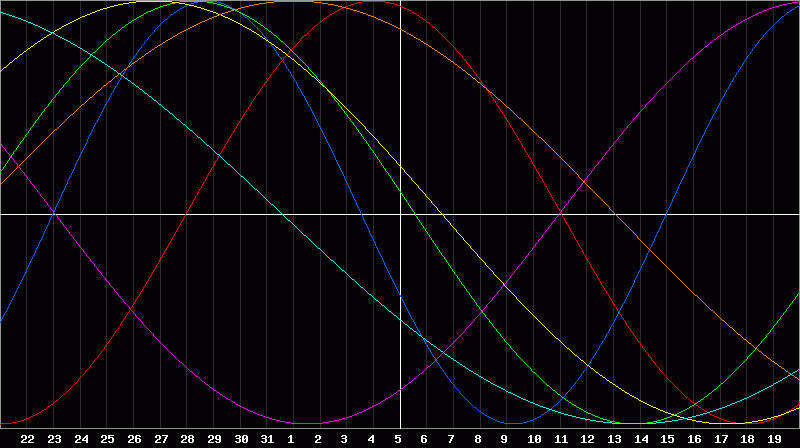 Biorhythm Chart