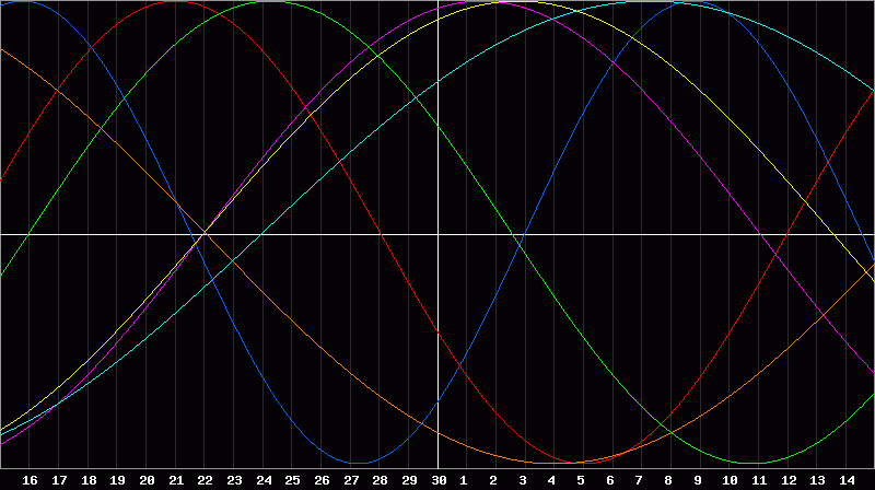 Biorhythm Chart
