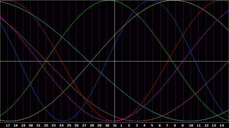 Biorhythm Chart