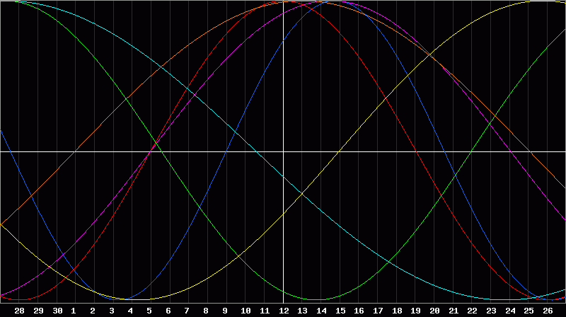 Biorhythm Chart