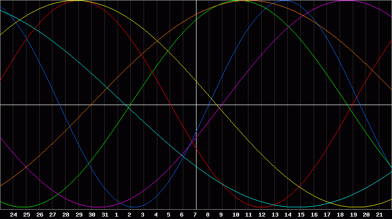 Biorhythm Chart