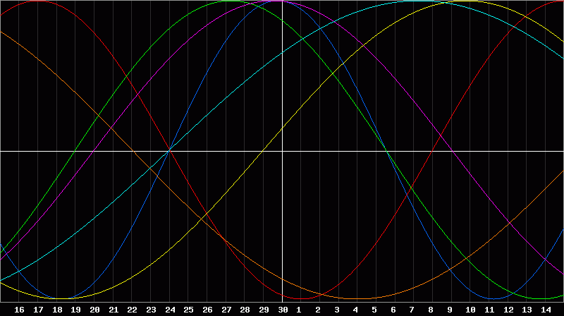 Biorhythm Chart