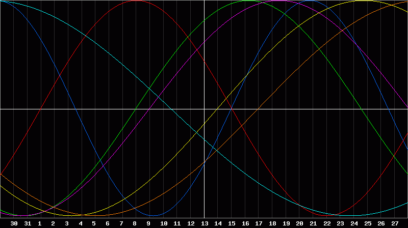 Biorhythm Chart