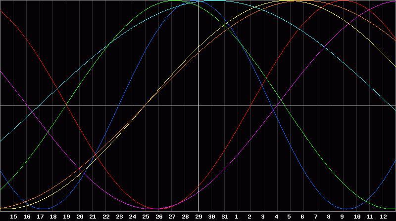 Biorhythm Chart