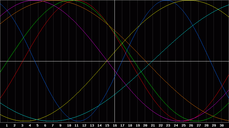 Biorhythm Chart