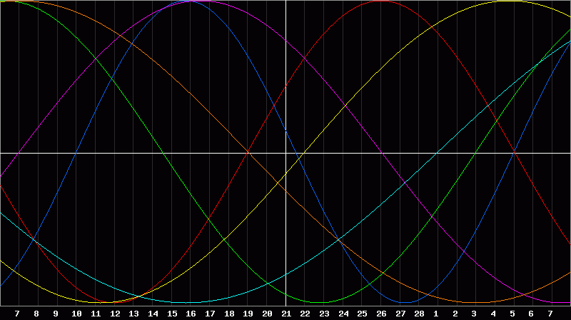 Biorhythm Chart