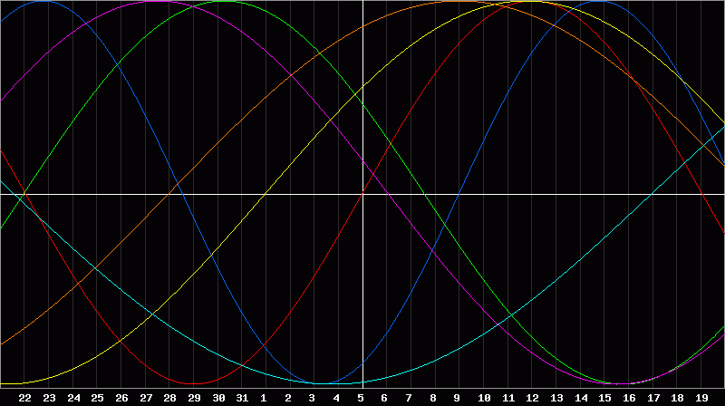 Biorhythm Chart