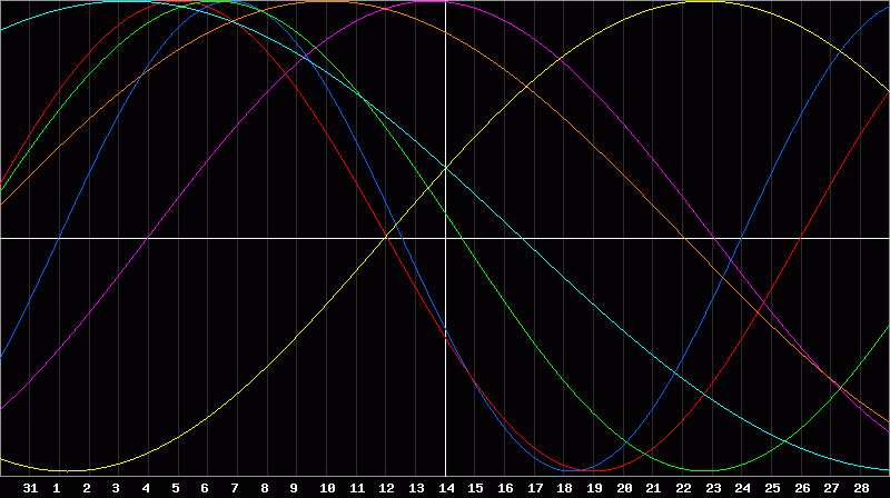 Biorhythm Chart