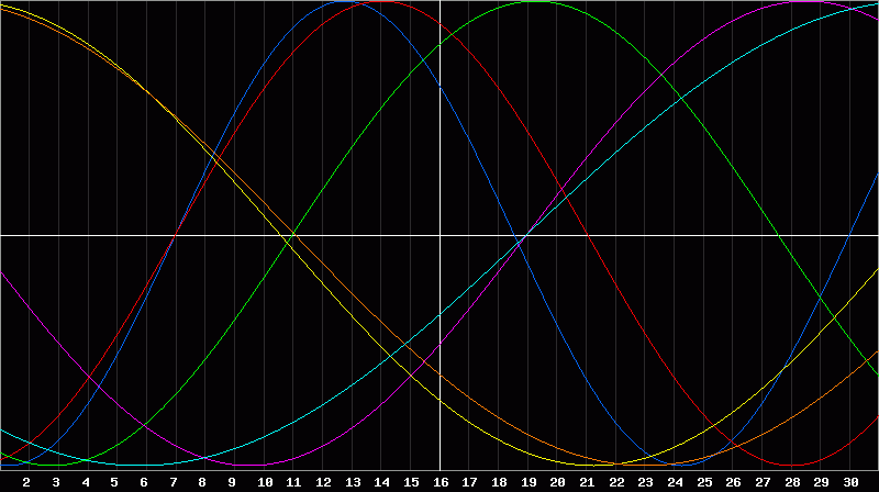 Biorhythm Chart